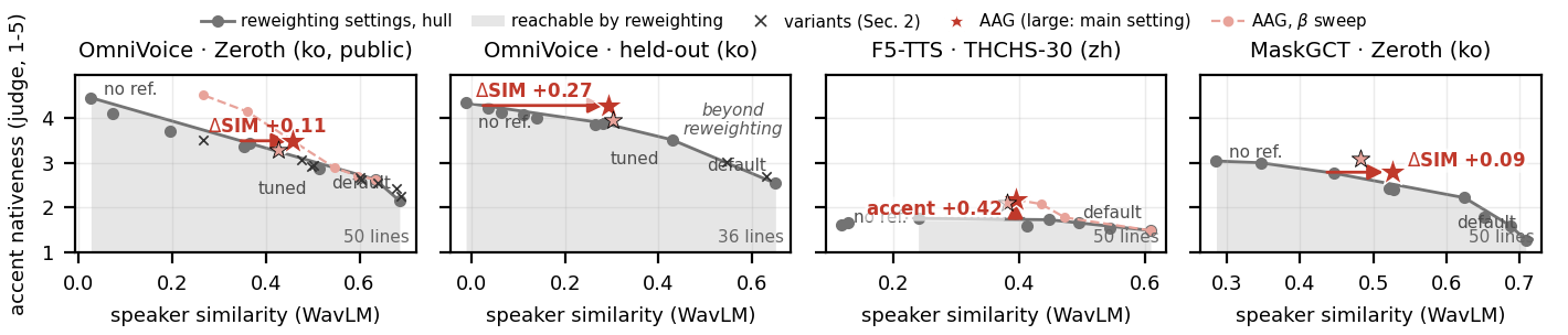 Identity–accent plane for four model–set pairs